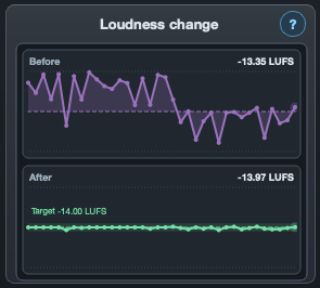 Loudness evolution